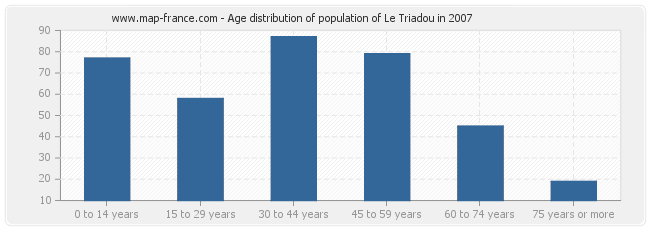 Age distribution of population of Le Triadou in 2007